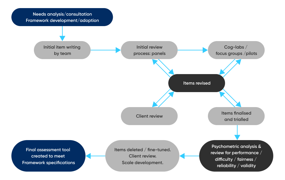 CSPA development process flowchart